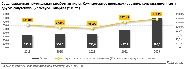 Объем услуг в IT-секторе за январь–март составил 172,2 млрд тенге 2190480 - Kapital.kz 