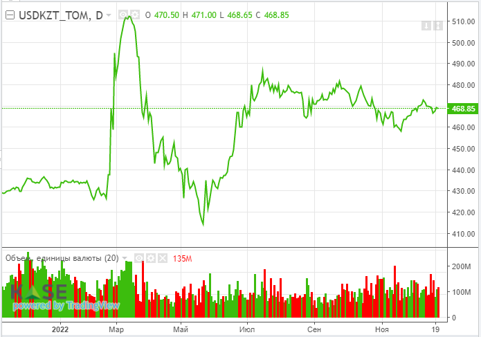 Цены на нефть вновь превысили отметку $80 за баррель  1760187 - Kapital.kz 