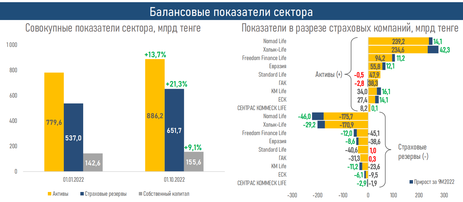 Активы компаний по страхованию жизни выросли до 886,2 млрд тенге 1713216 - Kapital.kz 