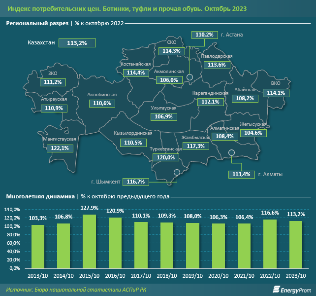 Цены на обувь выросли за год на 13% 2551506 - Kapital.kz 