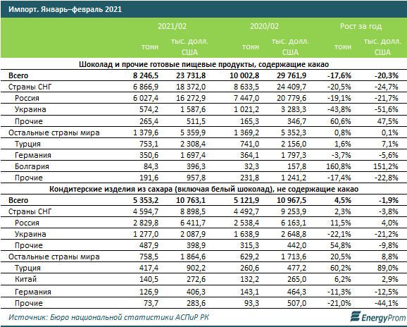 В РК произвели 18,3 тысячи тонн шоколада и кондитерских изделий  751847 - Kapital.kz 