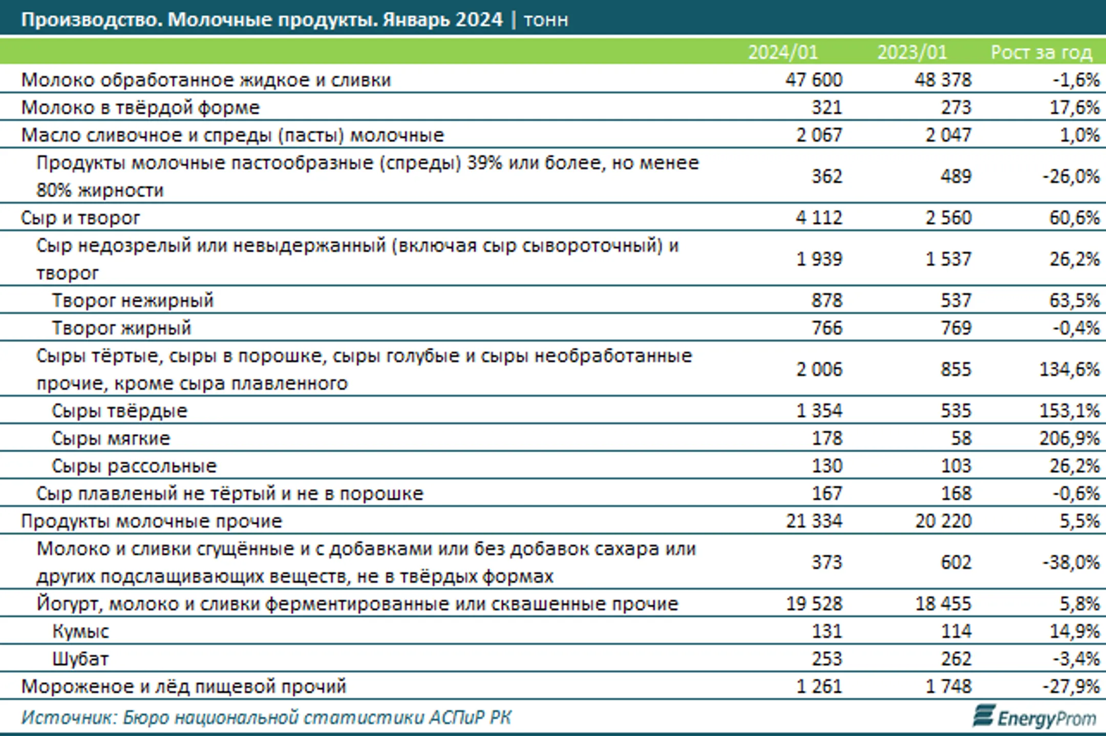 Молоко подорожало на 14% за год, кисломолочные продукты — на 10% - Image Kapital.kz