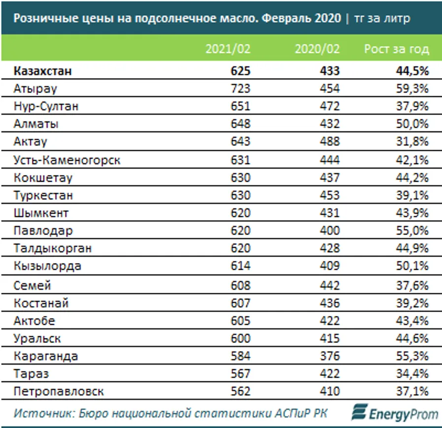Подсолнечное масло подорожало почти в полтора раза за год - фото kapital.kz