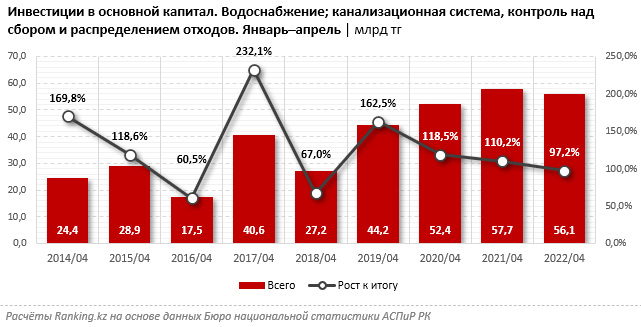 Инвестиции в сферу водоснабжения сократились на 6% 1449636 - Kapital.kz 