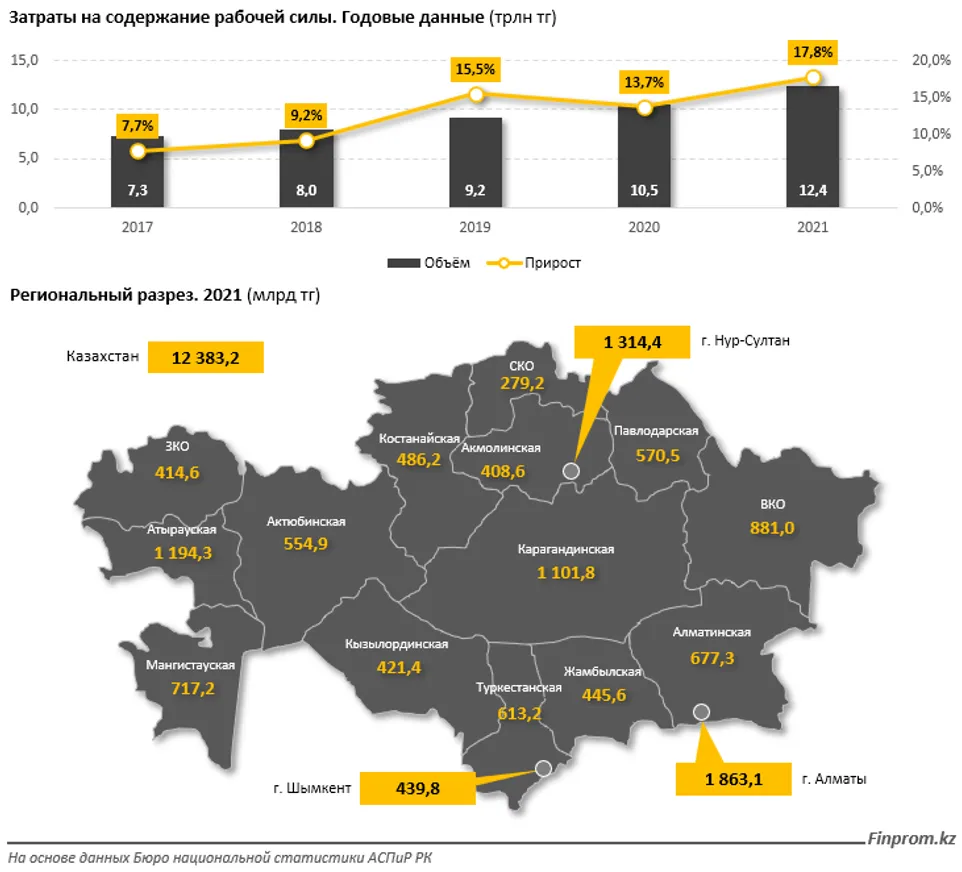 Расходы предпринимателей на содержание работников выросли на 18% за год - фото kapital.kz