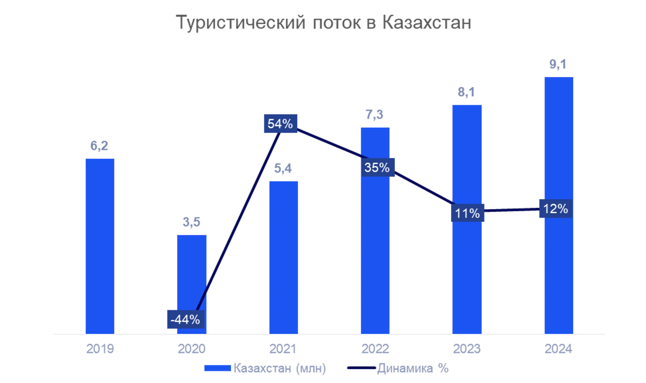 <i>Источник: Бюро национальной статистики (</i><i>stat</i><i>.</i><i>gov</i><i>.</i><i>kz</i><i>)</i>