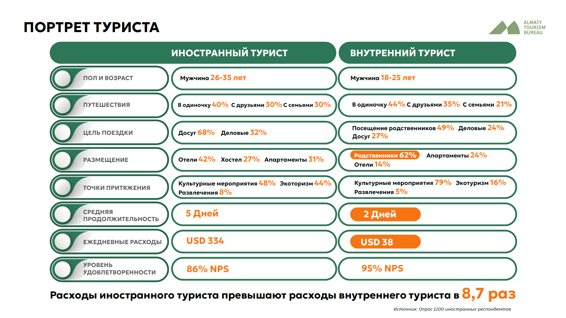 Налоговые поступления от туротрасли Алматы составили 62,5 млрд тенге 3371769 - Kapital.kz 