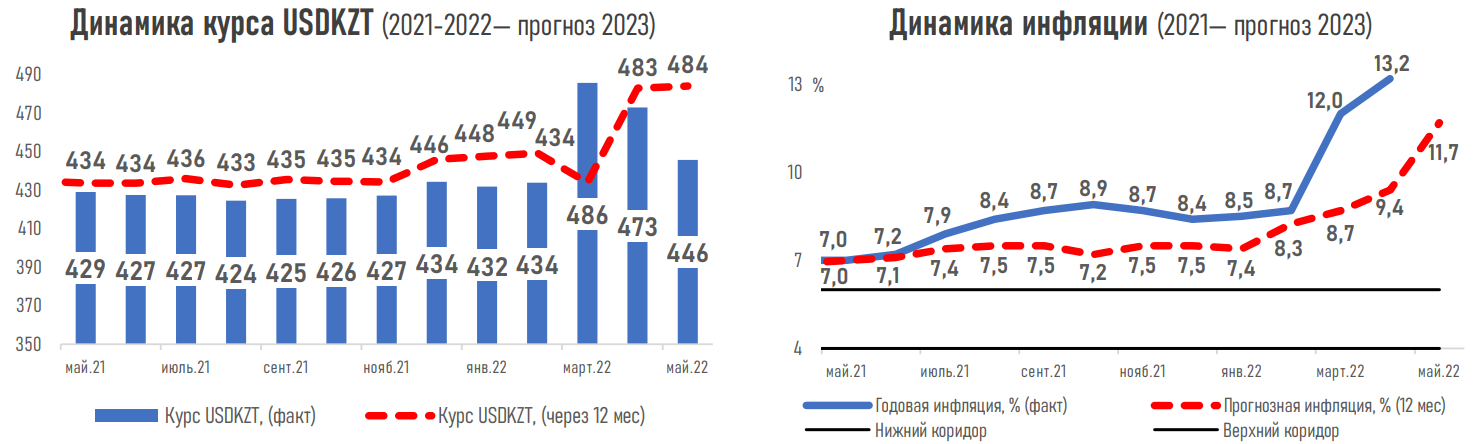 Большинство экспертов не ожидает ужесточения денежно-кредитной политики - АФК 1356524 - Kapital.kz 