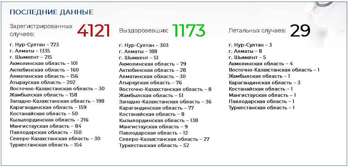 Наибольший прирост заболеваемости COVID-19 в Мангистауской области 299161 - Kapital.kz 