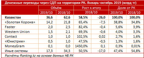 Казахстанцам все менее интересны системы денежных переводов 147679 - Kapital.kz 