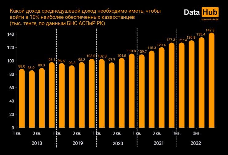 Как официальная статистика оценивает доходы населения 1988385 - Kapital.kz 