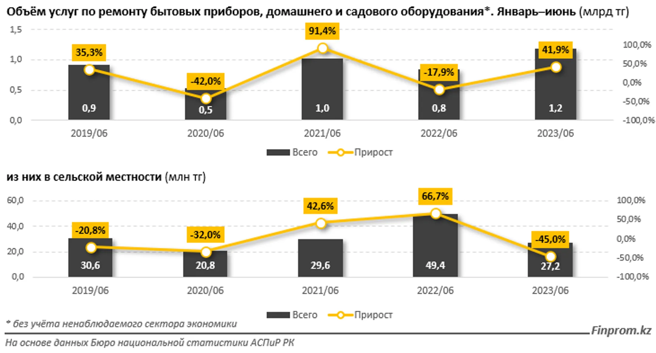 Цены на услуги по ремонту бытовой техники выросли на 16% - Image Kapital.kz