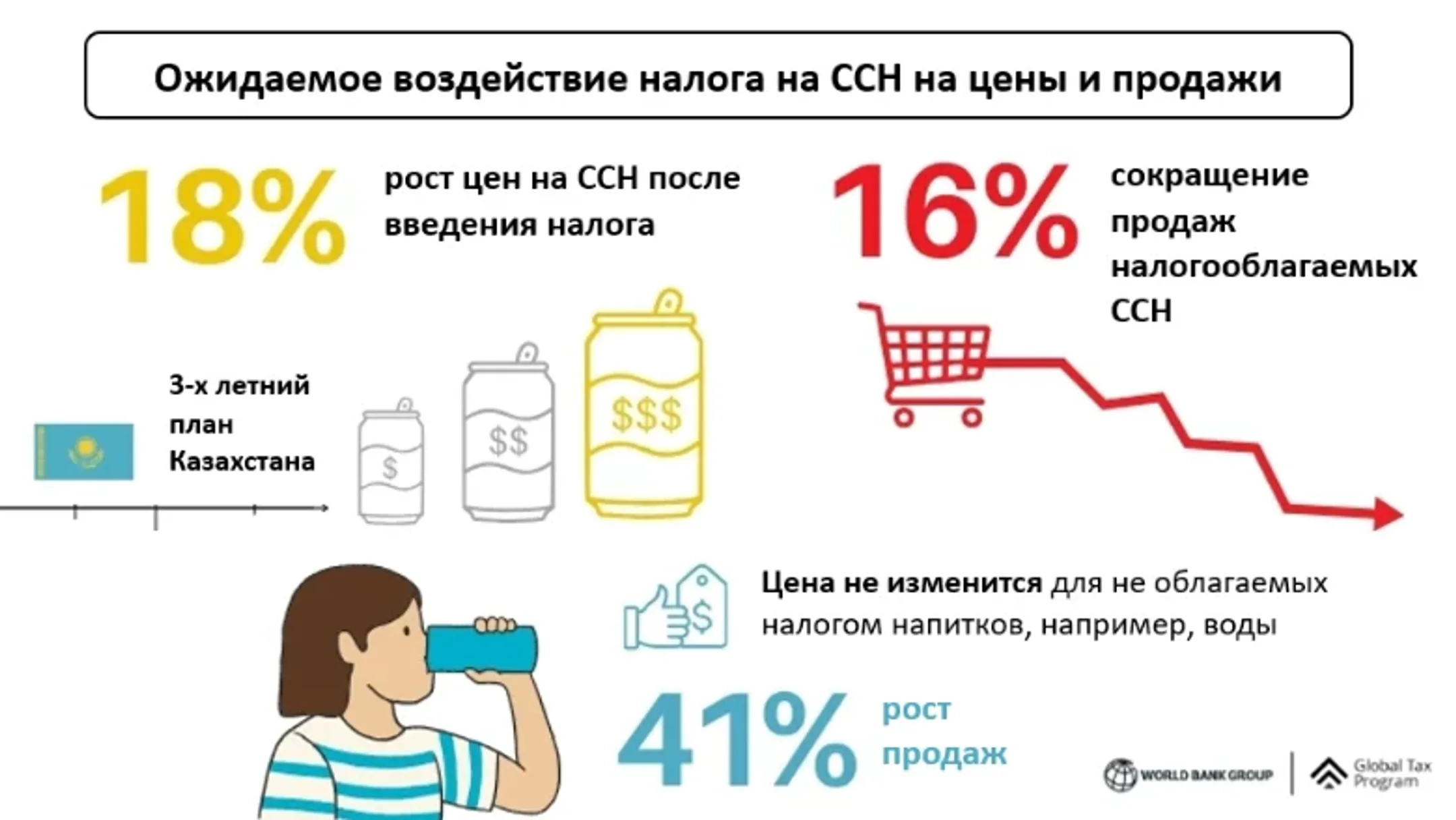 Налог на сладкие напитки предложил ввести Казахстану Всемирный банк - Image Kapital.kz