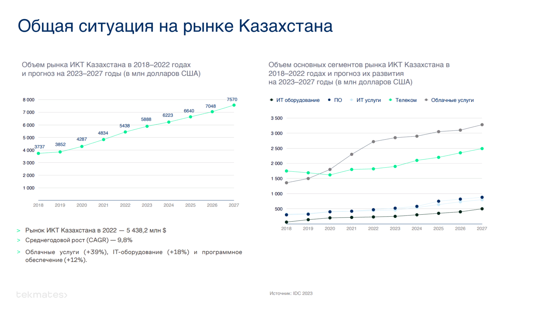 IDC: Экспорт IT-услуг РК за девять месяцев 2023 года составил $373 млн 3065965 - Kapital.kz 