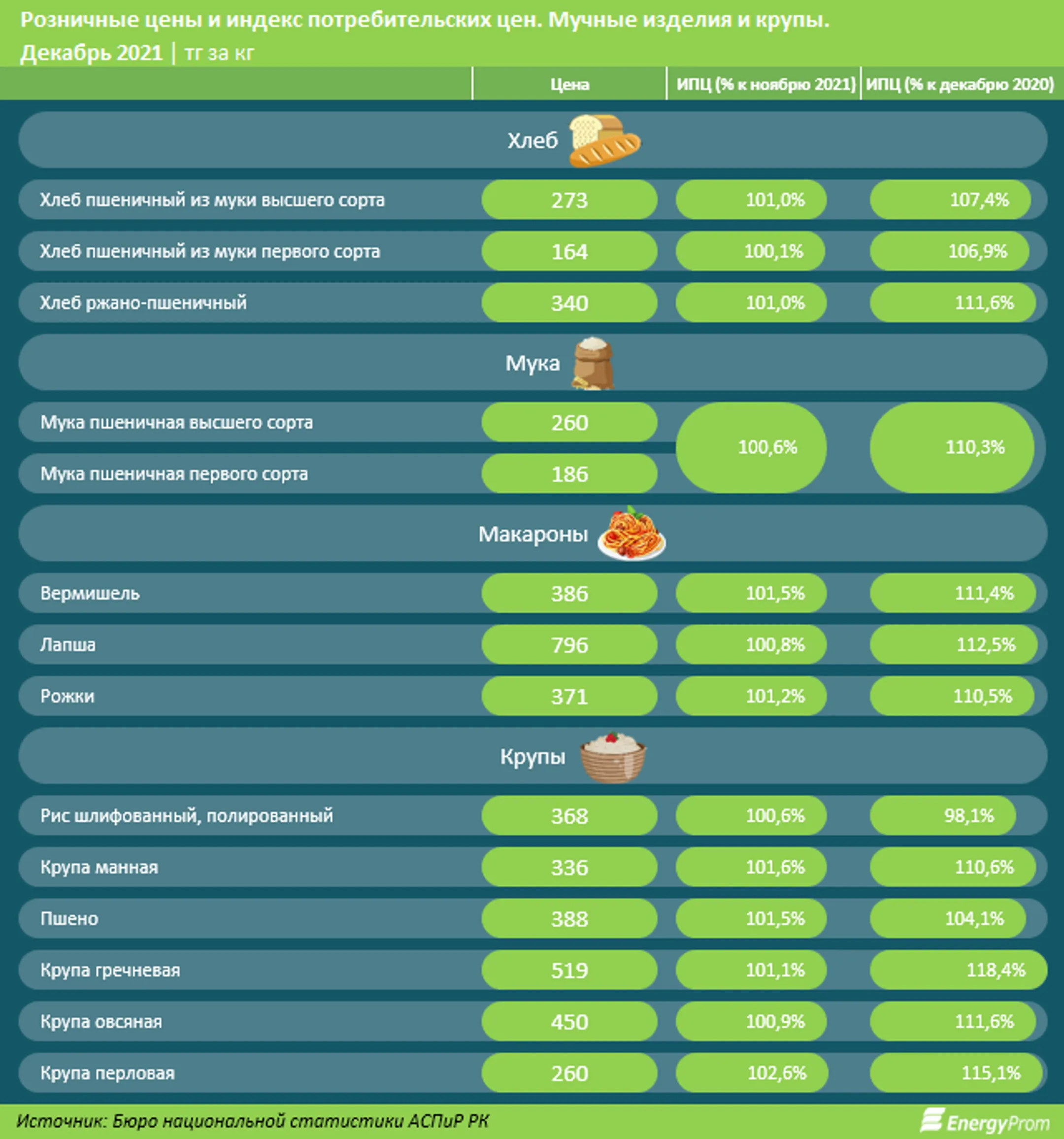 За неделю цены на социально значимые продукты выросли на 0,2% - Image Kapital.kz
