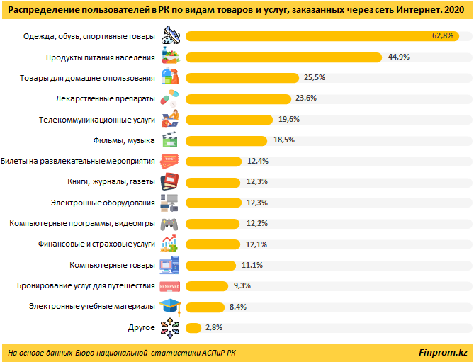 Объем онлайн-покупок вырос в Казахстане на 57% 850684 - Kapital.kz 