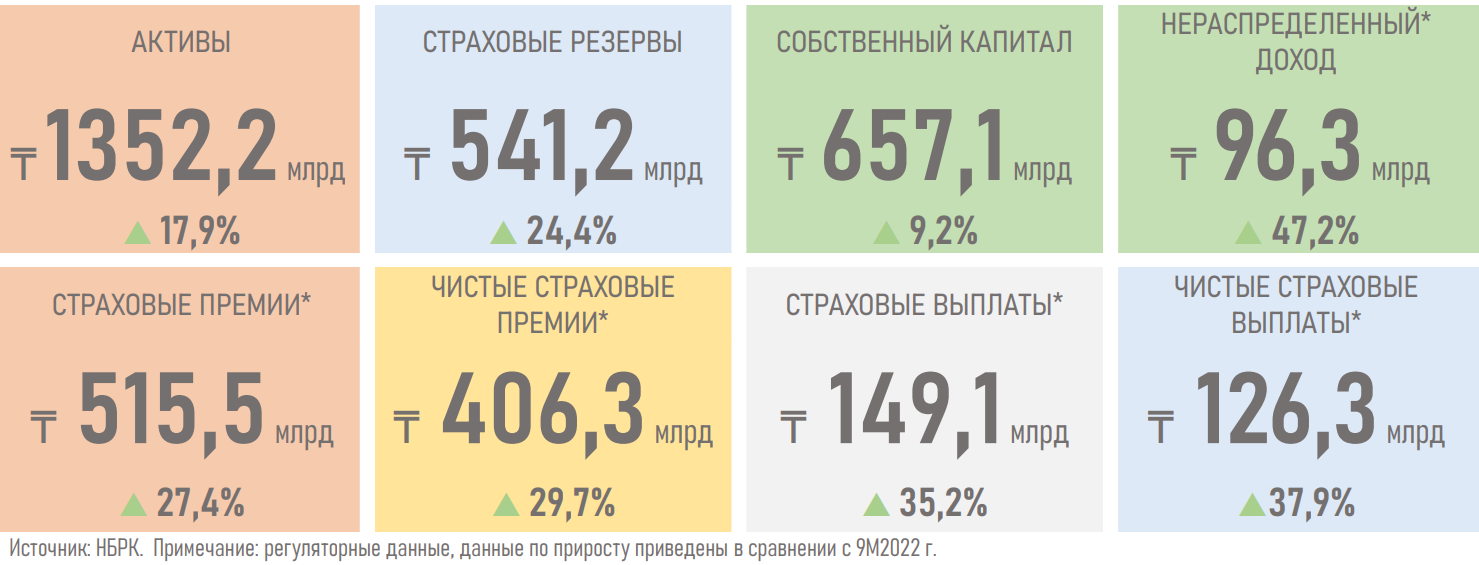 Что стало драйвером роста рентабельности рынка общего страхования  2586342 - Kapital.kz 