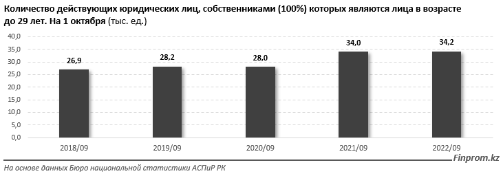 Молодые предприниматели стали меньше открывать бизнес 1671942 - Kapital.kz 