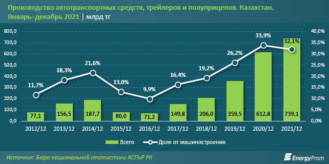 Три из пяти проданных в Казахстане автомобилей - местного производства 1311760 - Kapital.kz 