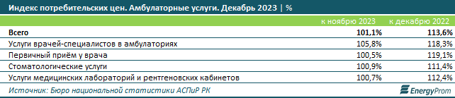 Амбулаторные услуги подорожали на 14% за год  2755711 - Kapital.kz 