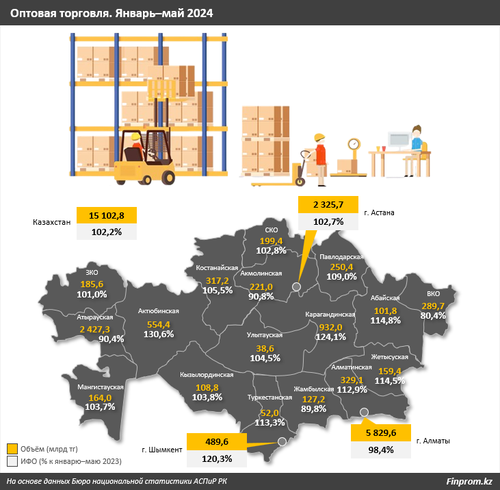 За пять месяцев объем оптовой торговли превысил 15 трлн тенге 3104065 - Kapital.kz 