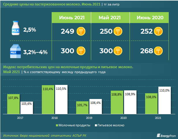 За год молоко в Казахстане подорожало на 10% 841502 - Kapital.kz 