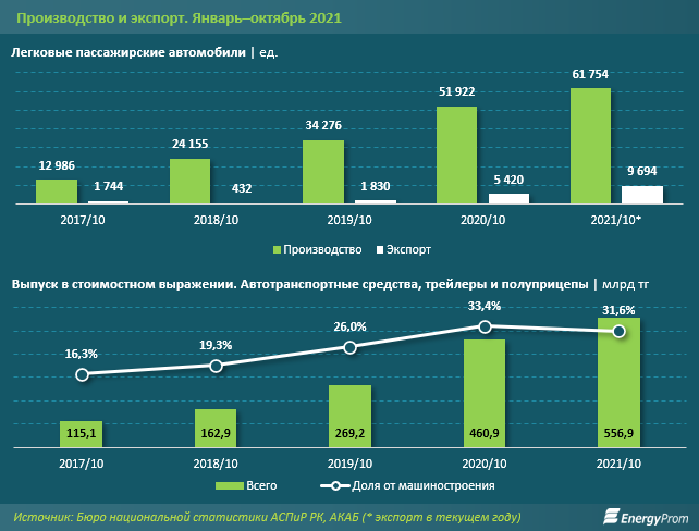 Куда экспортируют казахстанские автомобили 1099642 - Kapital.kz 