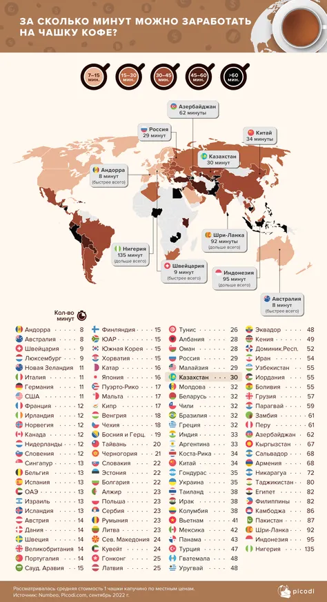 За сколько минут можно заработать на чашку кофе в Казахстане? - фото kapital.kz