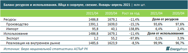 За год яйца подорожали на 30% 834173 - Kapital.kz 