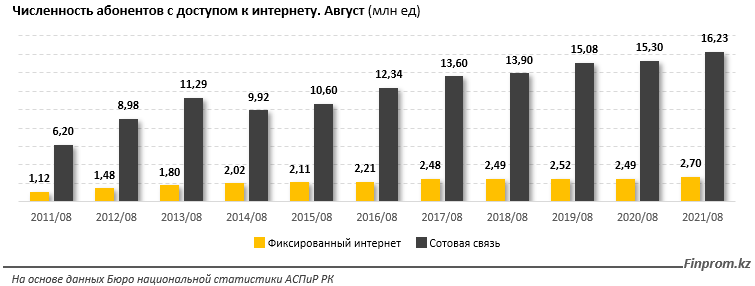 Самая популярная соцсеть в Казахстане — Twitter 978138 - Kapital.kz 