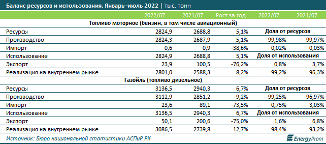 Бензин подорожал на 3,5% за год 1605444 - Kapital.kz 