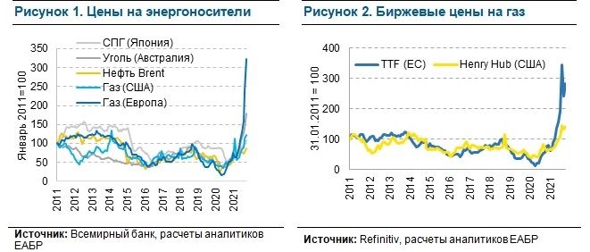 Ценовое ралли на рынке газа и его последствия для экономики 1048843 - Kapital.kz 