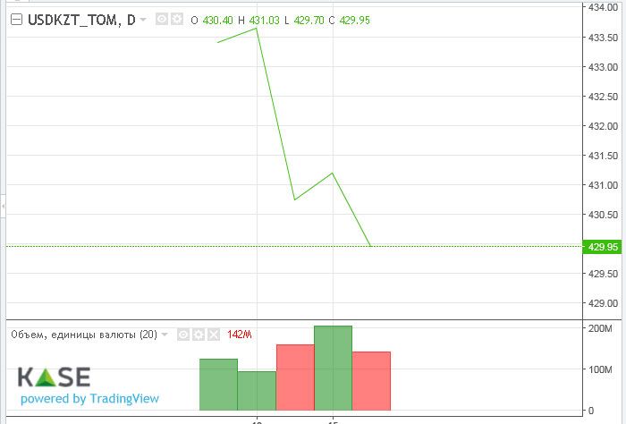 За неделю нацвалюта укрепилась на 3 тенге 712892 - Kapital.kz 