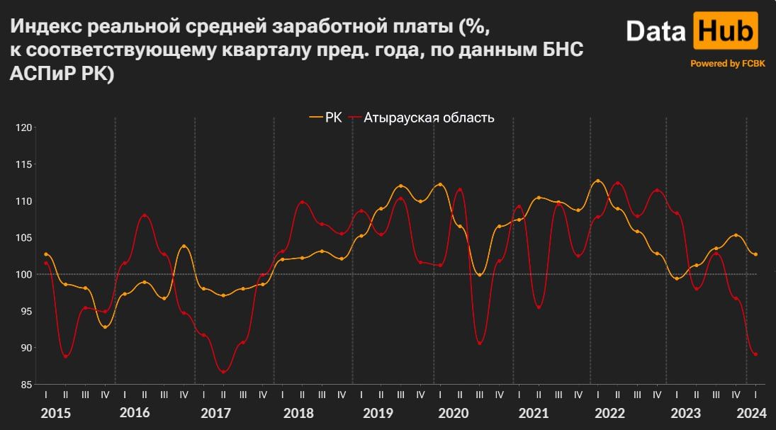 В Атырауской области наблюдается падение заработных плат  2997076 - Kapital.kz 