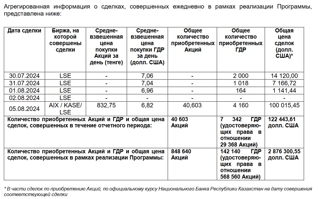 Эйр Астана выкупила свои акции и ГДР почти на $2,8 млн   3239506 - Kapital.kz 