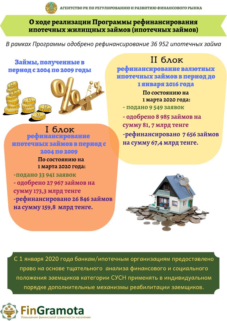 На рефинансирование ипотечных займов подано почти 34 тысячи заявок  231599 - Kapital.kz 