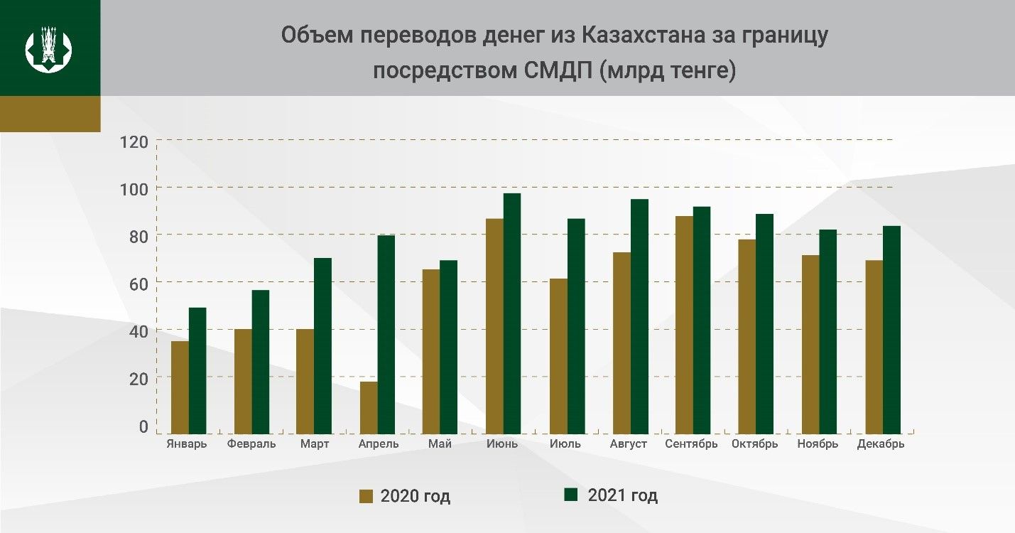 За год из Казахстана отправили за рубеж свыше триллиона тенге 1255371 - Kapital.kz 