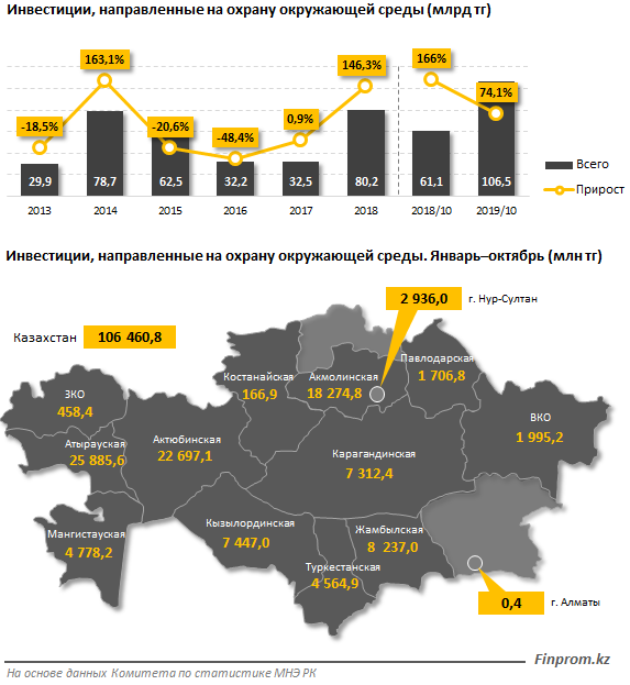 Инвестиции, направленные на охрану окружающей среды, выросли на 74% за год 125123 - Kapital.kz 