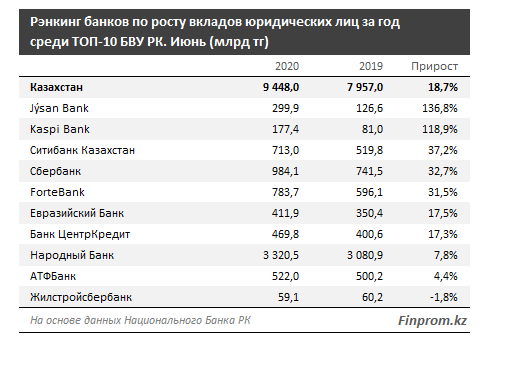 Интерес бизнеса к банковским вкладам растет 399490 - Kapital.kz 