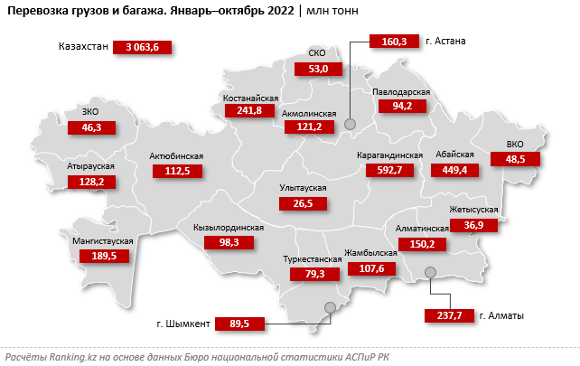 Объем грузоперевозок сократился на 3% за год 1737415 - Kapital.kz 