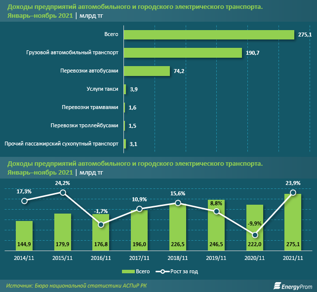 Пассажироперевозки автотранспортом продолжают сокращаться 1183274 - Kapital.kz 