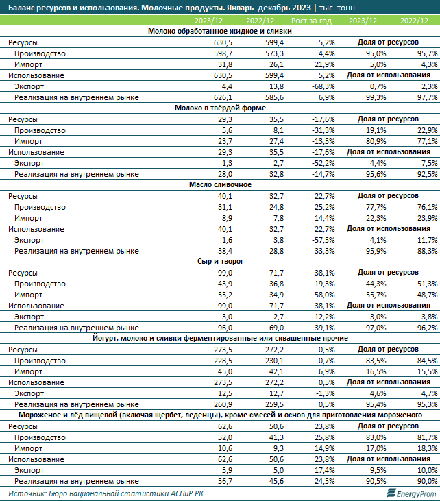 Молоко подорожало на 14% за год, кисломолочные продукты — на 10%  2816756 - Kapital.kz 