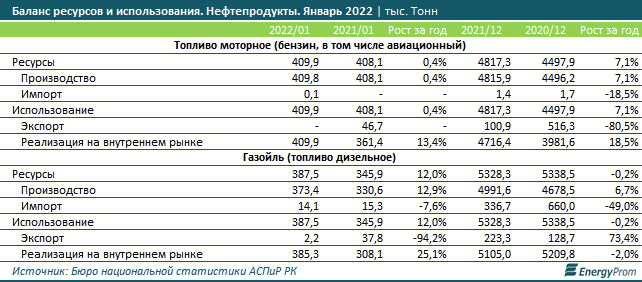 Бензин с начала года подешевел на 0,3%, дизтопливо — на 1,7% 1290067 - Kapital.kz 