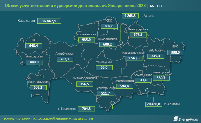 Объем услуг почтовой и курьерской деятельности вырос на 31% 2326330 - Kapital.kz 