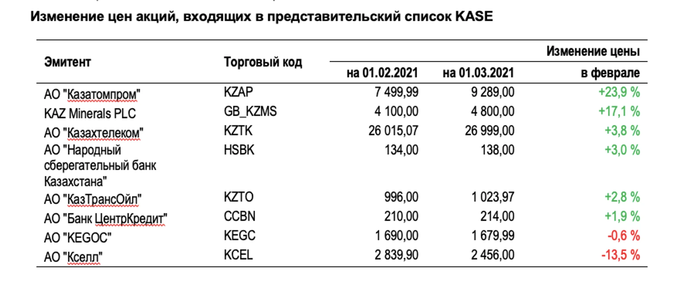 Какие бумаги повлияли на рост индекса KASE - Image Kapital.kz