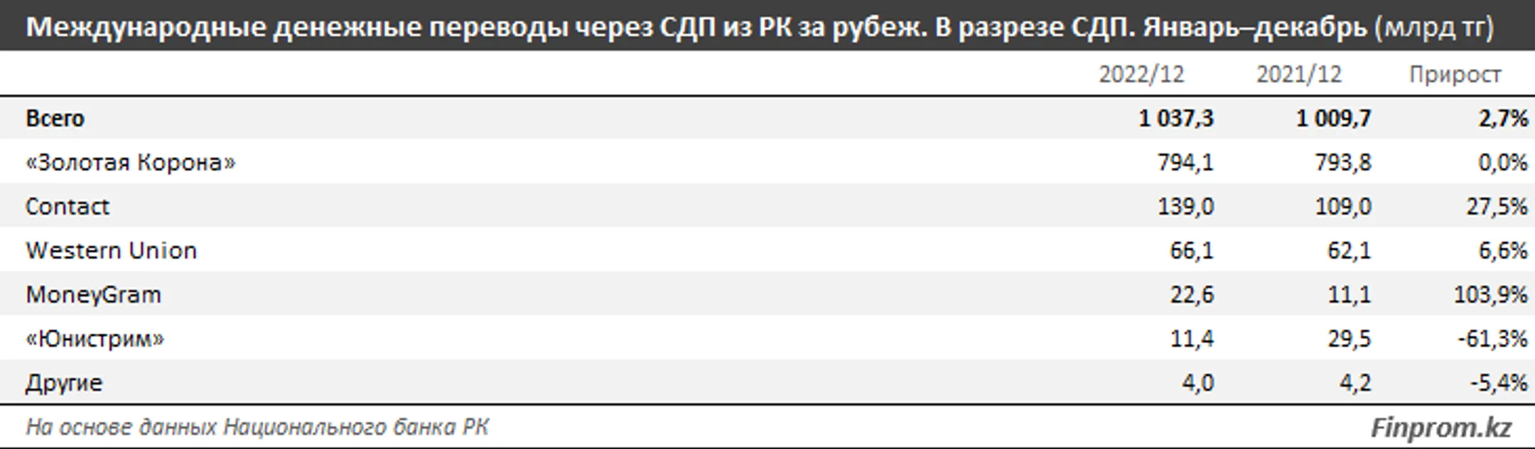 Более 1 трлн тенге денежных переводов отправили из РК за границу за год - Image Kapital.kz