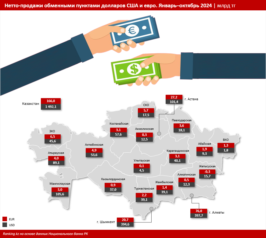 Доллары и евро: как менялся курс валют и объёмы продаж в обменниках 3614660 — Kapital.kz 