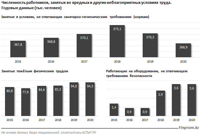 Каждый четвёртый работник трудится в неблагоприятных условиях 721478 - Kapital.kz 