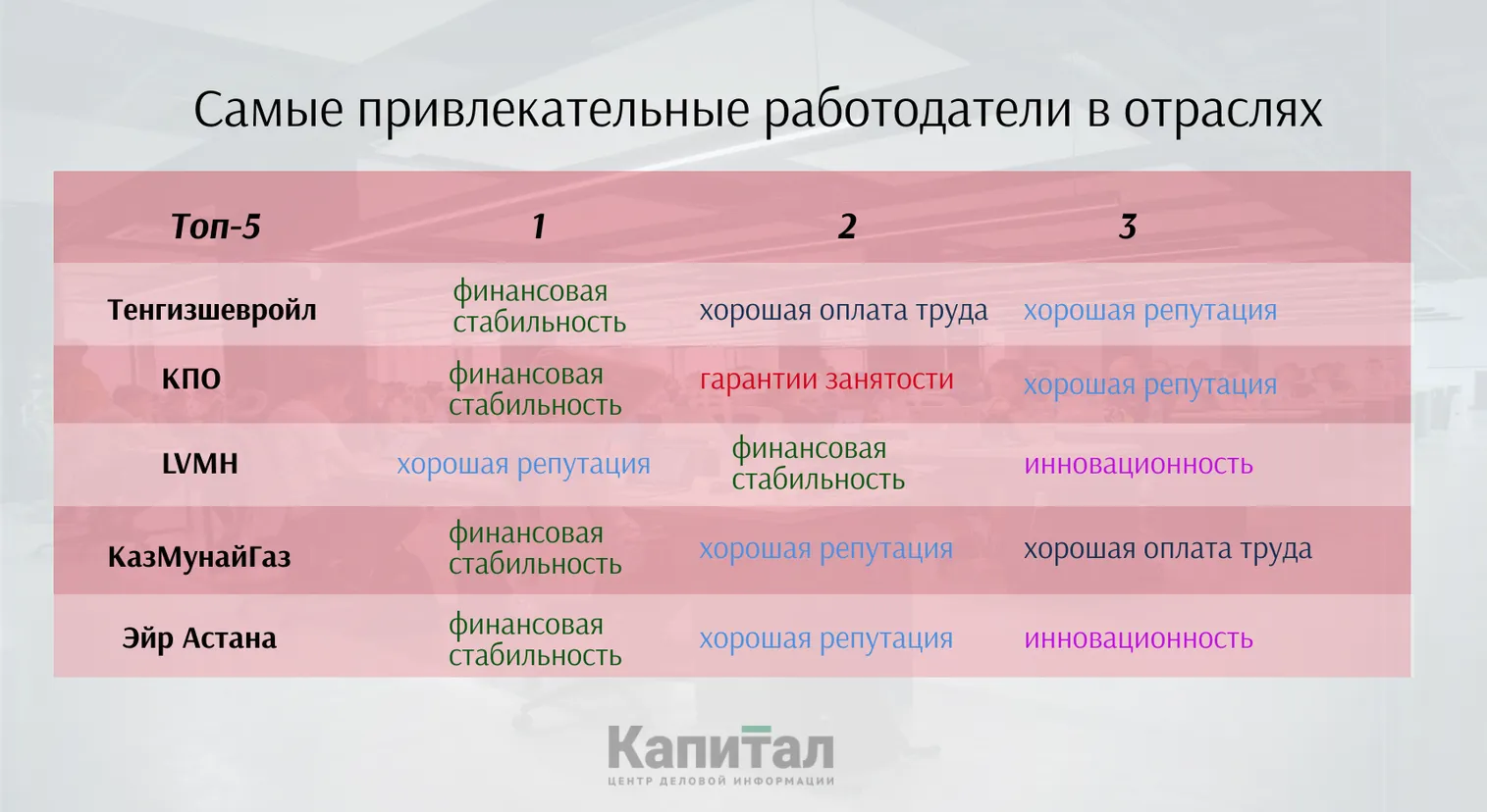 Составлен рейтинг самых привлекательных работодателей страны - фото kapital.kz