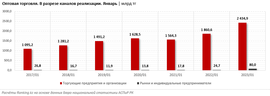 Три четверти объема оптовой торговли приходится на три региона 1946553 - Kapital.kz 